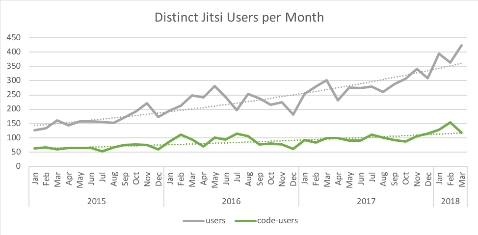 Graph showing growing Jitsi developers on Github
