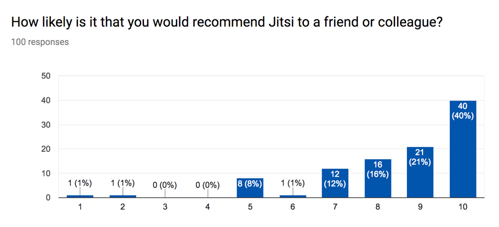 77% of Jitsi user survey respondents rated 8 or above on their likelihood of recommending Jitsi
