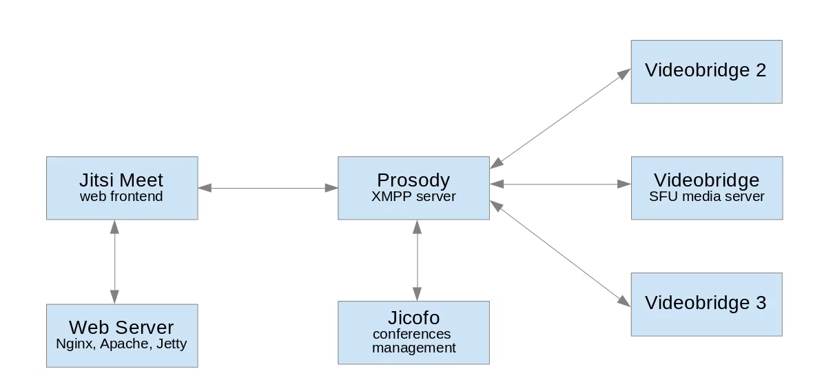 Jitsi sbermarket tech do planned3. Jitsi meet. jitsi/web. jitsi/jicofo. jitsi meet возможности таблица.