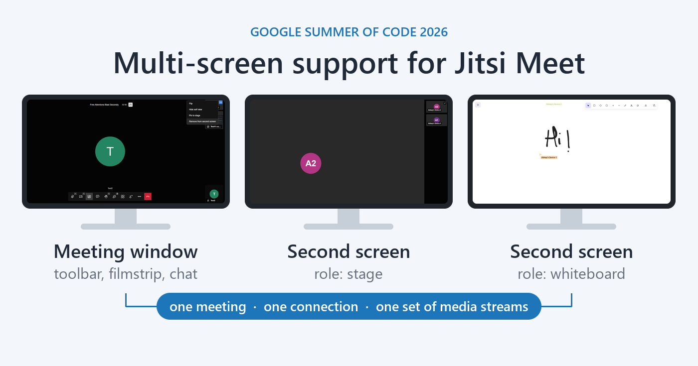 Multi-screen support for Jitsi Meet: a meeting window and two second screens showing the stage and the whiteboard.